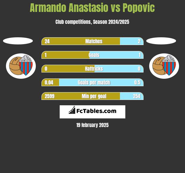 Armando Anastasio vs Popovic h2h player stats