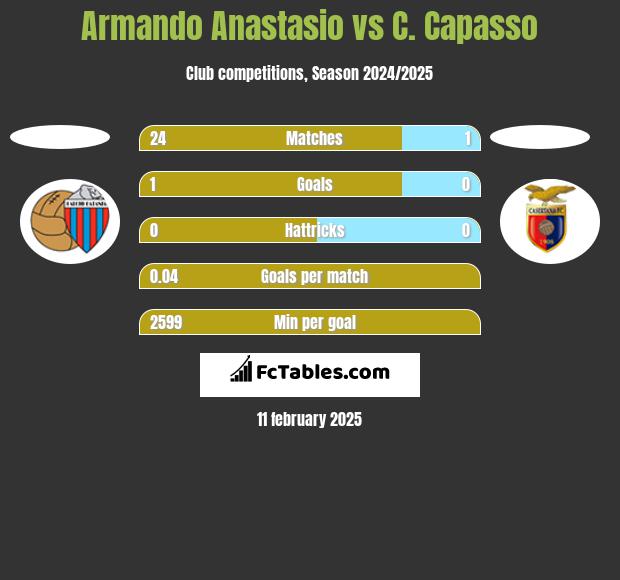 Armando Anastasio vs C. Capasso h2h player stats