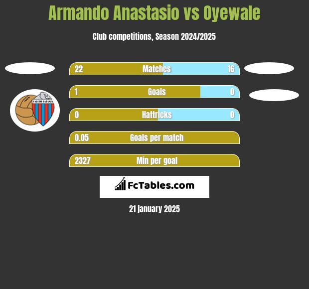 Armando Anastasio vs Oyewale h2h player stats