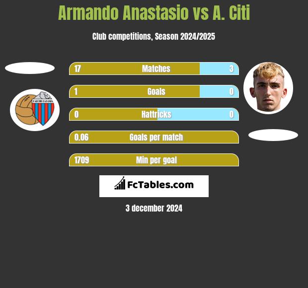 Armando Anastasio vs A. Citi h2h player stats