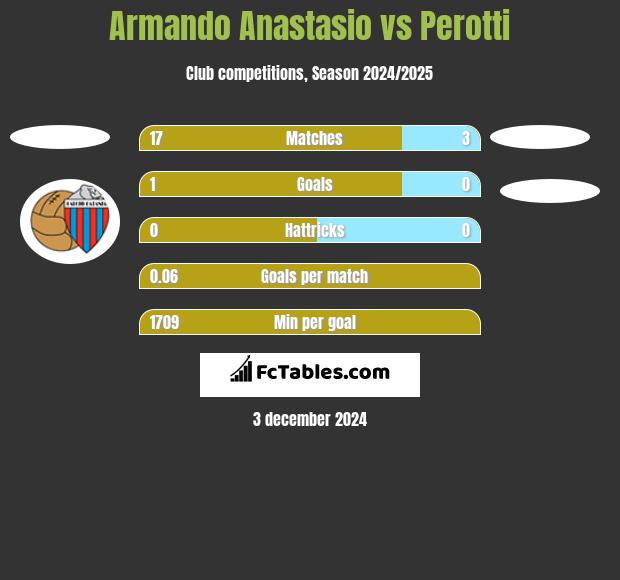 Armando Anastasio vs Perotti h2h player stats