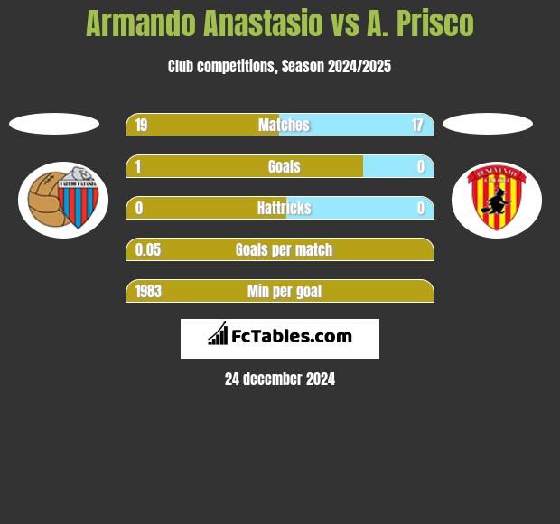 Armando Anastasio vs A. Prisco h2h player stats