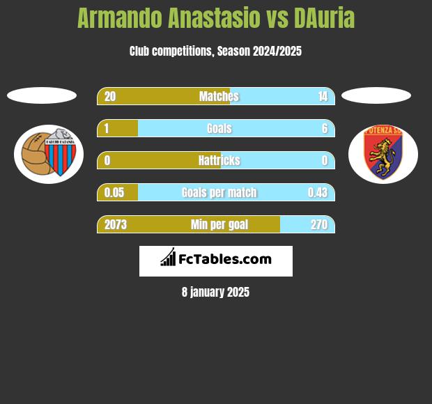 Armando Anastasio vs DAuria h2h player stats