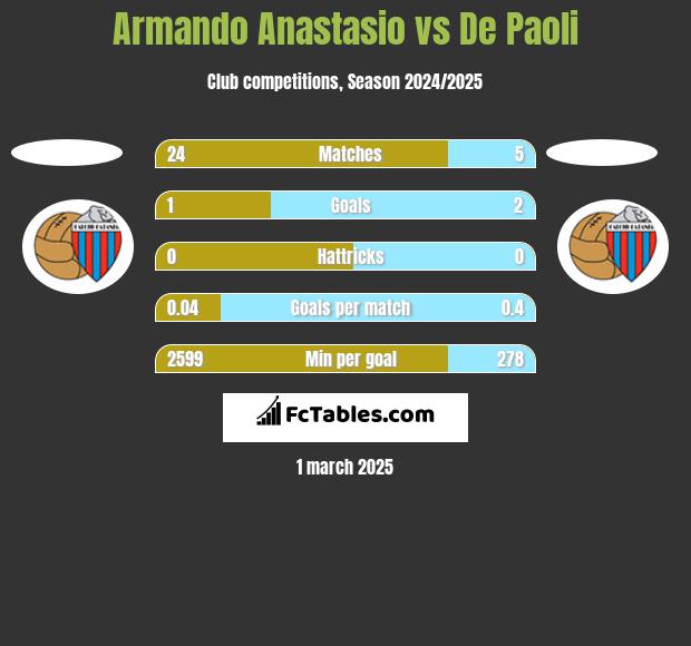 Armando Anastasio vs De Paoli h2h player stats