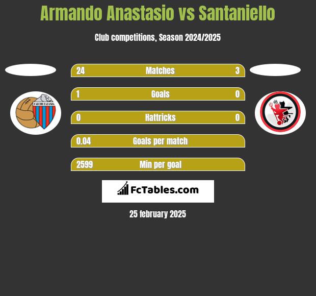 Armando Anastasio vs Santaniello h2h player stats