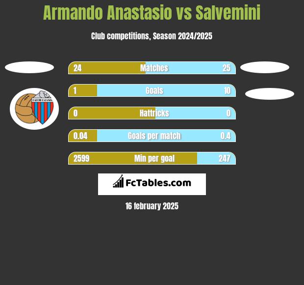 Armando Anastasio vs Salvemini h2h player stats