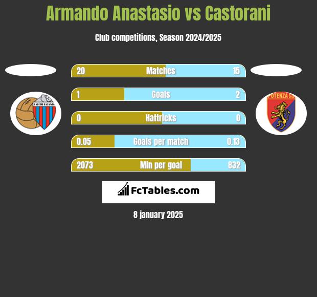 Armando Anastasio vs Castorani h2h player stats