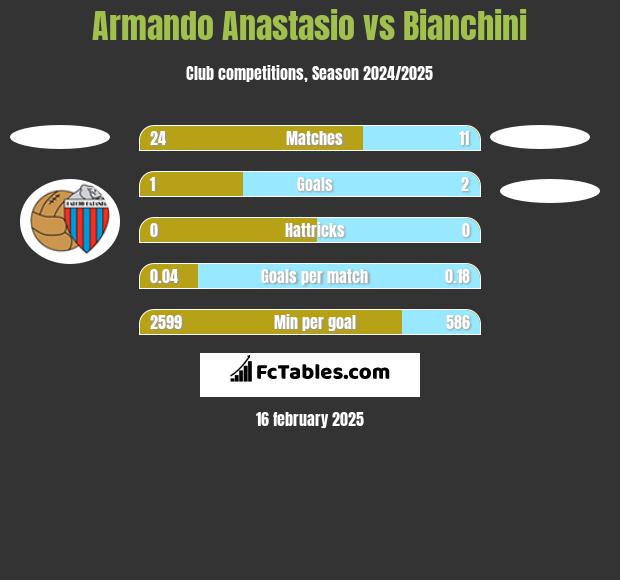 Armando Anastasio vs Bianchini h2h player stats