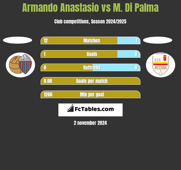 Armando Anastasio vs M. Di Palma h2h player stats