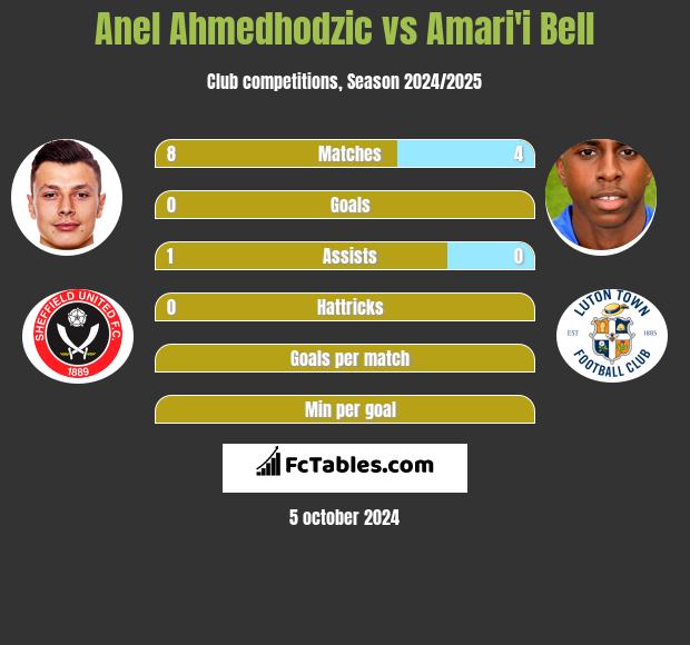 Anel Ahmedhodzic vs Amari'i Bell h2h player stats