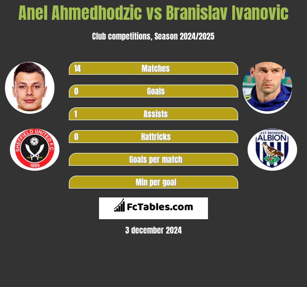 Anel Ahmedhodzic vs Branislav Ivanovic h2h player stats