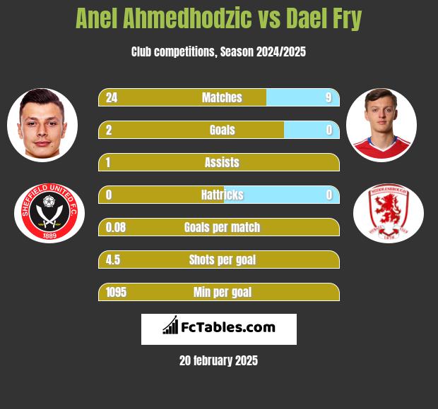 Anel Ahmedhodzic vs Dael Fry h2h player stats