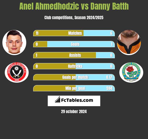 Anel Ahmedhodzic vs Danny Batth h2h player stats