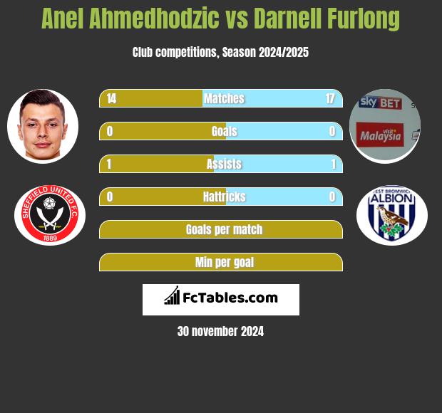 Anel Ahmedhodzic vs Darnell Furlong h2h player stats