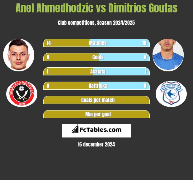 Anel Ahmedhodzic vs Dimitrios Goutas h2h player stats