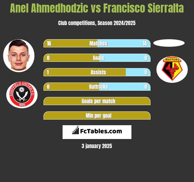 Anel Ahmedhodzic vs Francisco Sierralta h2h player stats