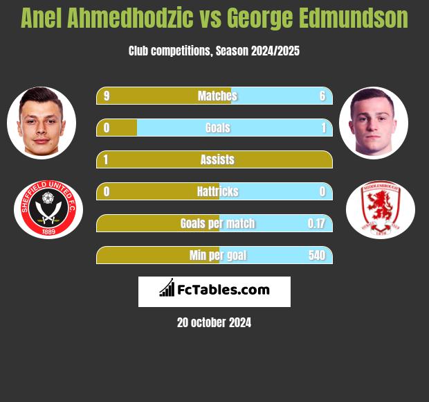 Anel Ahmedhodzic vs George Edmundson h2h player stats