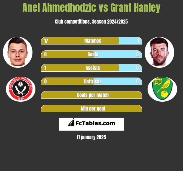 Anel Ahmedhodzic vs Grant Hanley h2h player stats