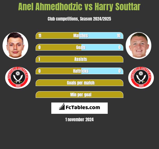 Anel Ahmedhodzic vs Harry Souttar h2h player stats