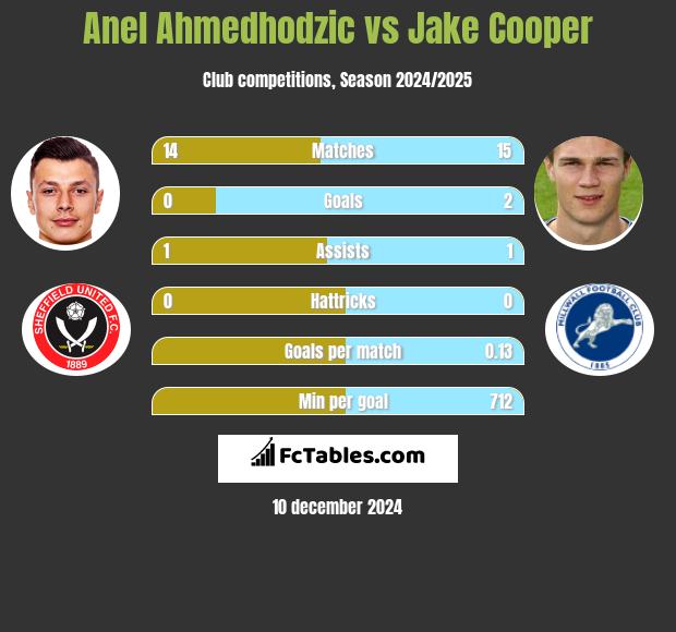 Anel Ahmedhodzic vs Jake Cooper h2h player stats