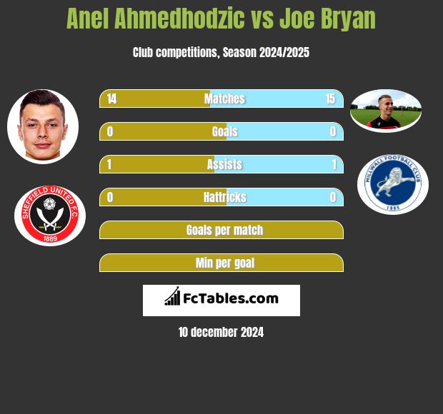 Anel Ahmedhodzic vs Joe Bryan h2h player stats