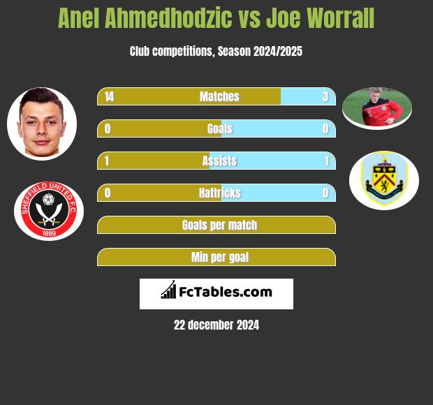 Anel Ahmedhodzic vs Joe Worrall h2h player stats