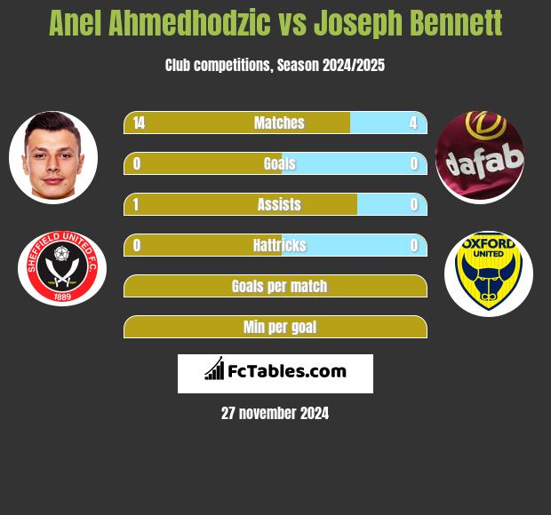 Anel Ahmedhodzic vs Joseph Bennett h2h player stats