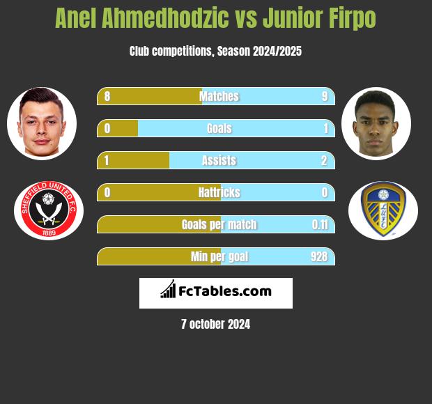 Anel Ahmedhodzic vs Junior Firpo h2h player stats