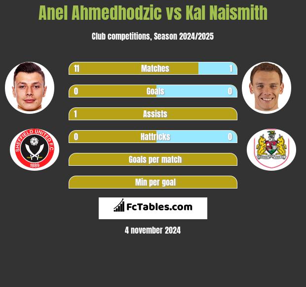 Anel Ahmedhodzic vs Kal Naismith h2h player stats