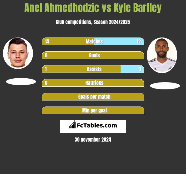 Anel Ahmedhodzic vs Kyle Bartley h2h player stats