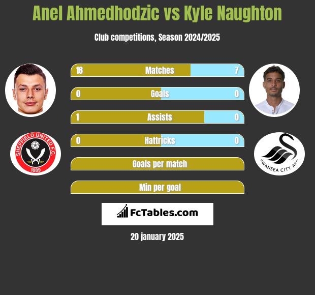 Anel Ahmedhodzic vs Kyle Naughton h2h player stats