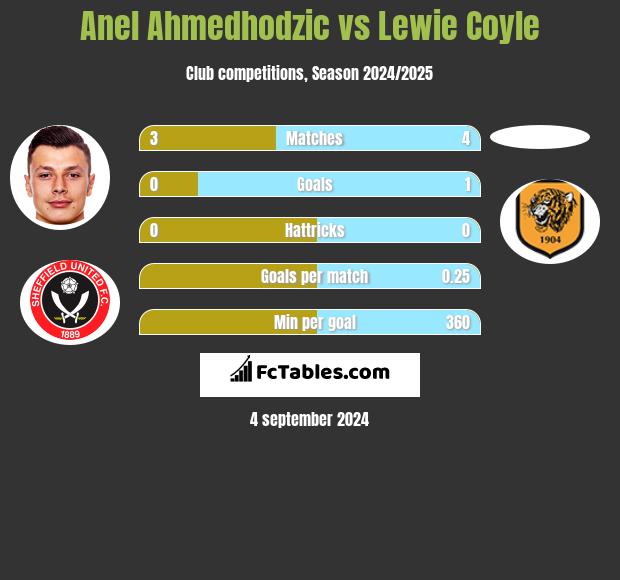 Anel Ahmedhodzic vs Lewie Coyle h2h player stats