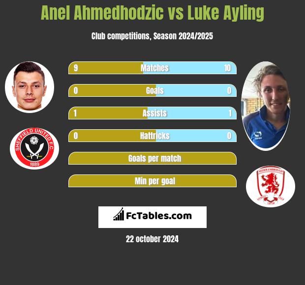 Anel Ahmedhodzic vs Luke Ayling h2h player stats