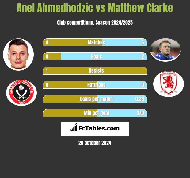 Anel Ahmedhodzic vs Matthew Clarke h2h player stats