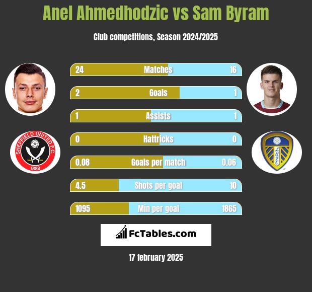 Anel Ahmedhodzic vs Sam Byram h2h player stats