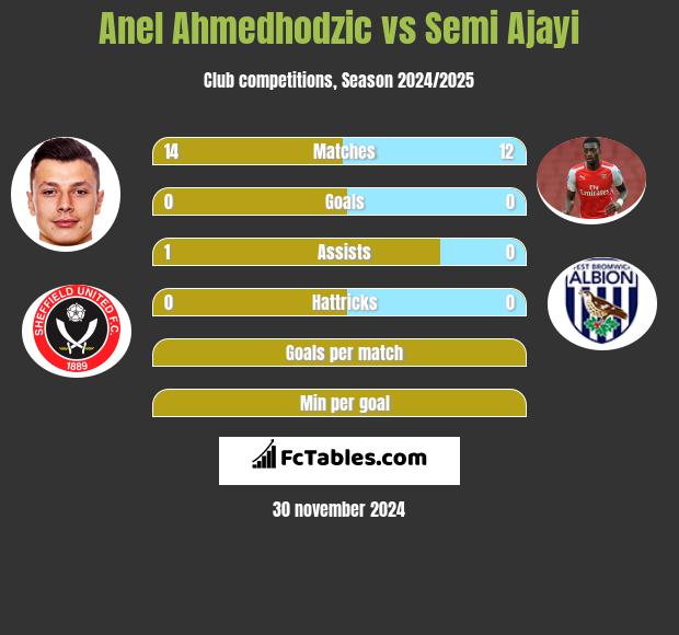 Anel Ahmedhodzic vs Semi Ajayi h2h player stats