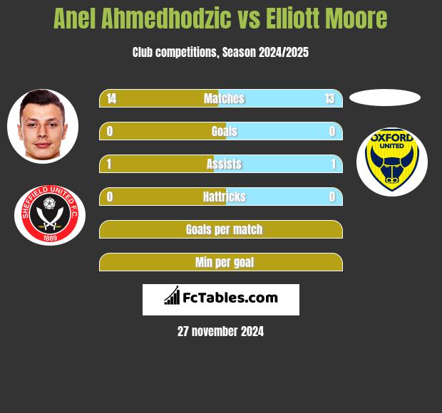 Anel Ahmedhodzic vs Elliott Moore h2h player stats