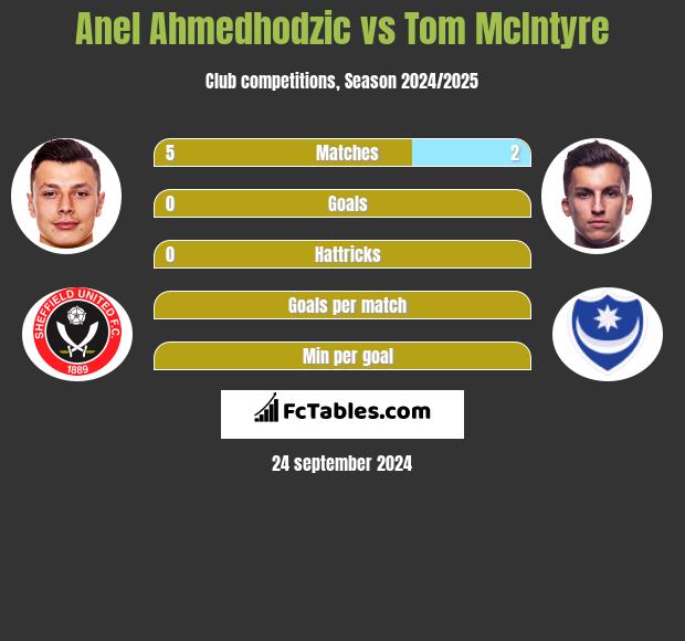 Anel Ahmedhodzic vs Tom McIntyre h2h player stats