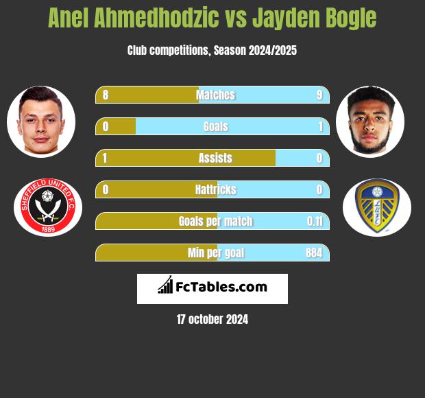 Anel Ahmedhodzic vs Jayden Bogle h2h player stats