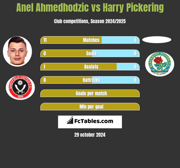 Anel Ahmedhodzic vs Harry Pickering h2h player stats