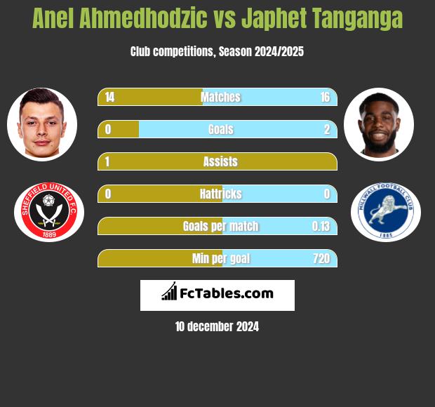 Anel Ahmedhodzic vs Japhet Tanganga h2h player stats