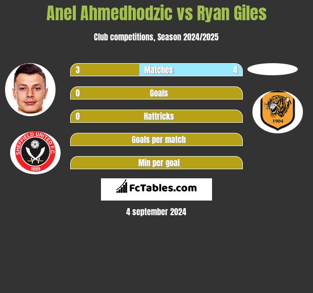 Anel Ahmedhodzic vs Ryan Giles h2h player stats