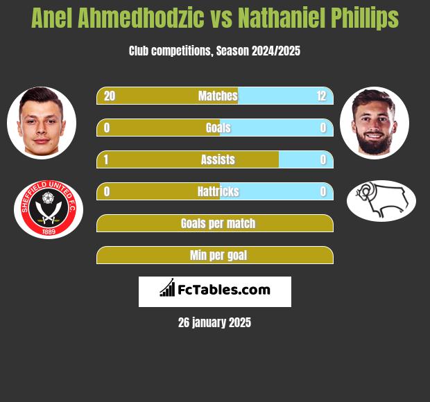 Anel Ahmedhodzic vs Nathaniel Phillips h2h player stats