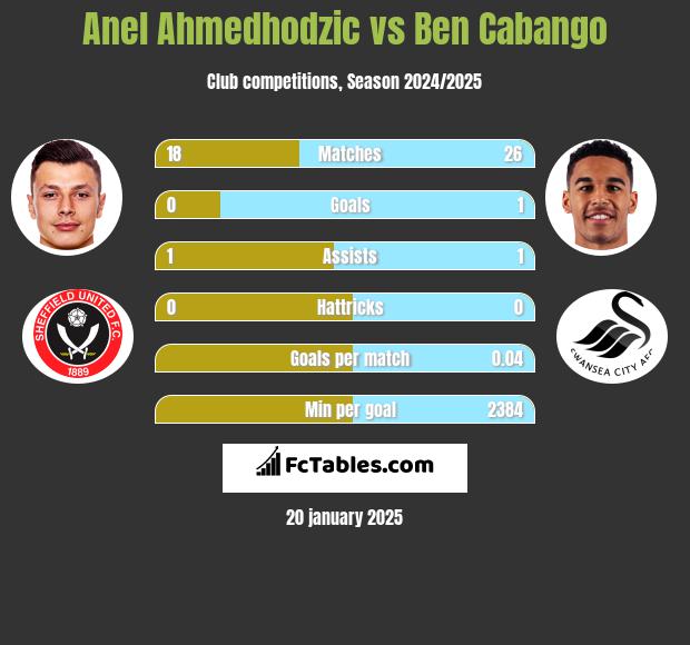 Anel Ahmedhodzic vs Ben Cabango h2h player stats