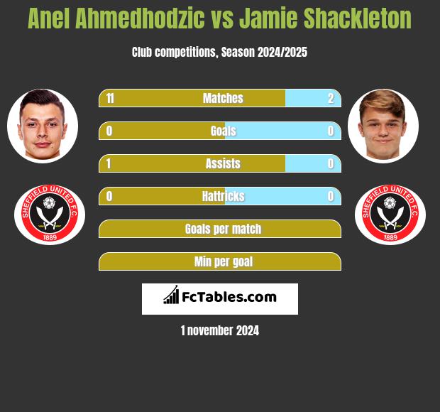 Anel Ahmedhodzic vs Jamie Shackleton h2h player stats