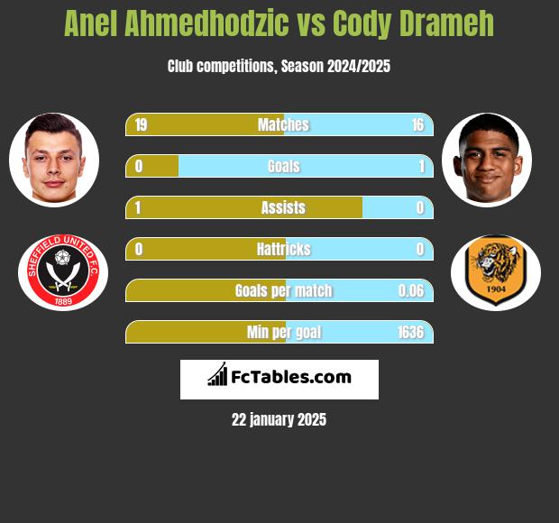 Anel Ahmedhodzic vs Cody Drameh h2h player stats