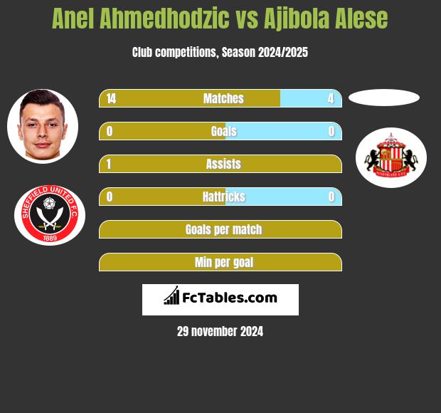 Anel Ahmedhodzic vs Ajibola Alese h2h player stats