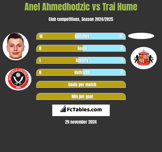 Anel Ahmedhodzic vs Trai Hume h2h player stats