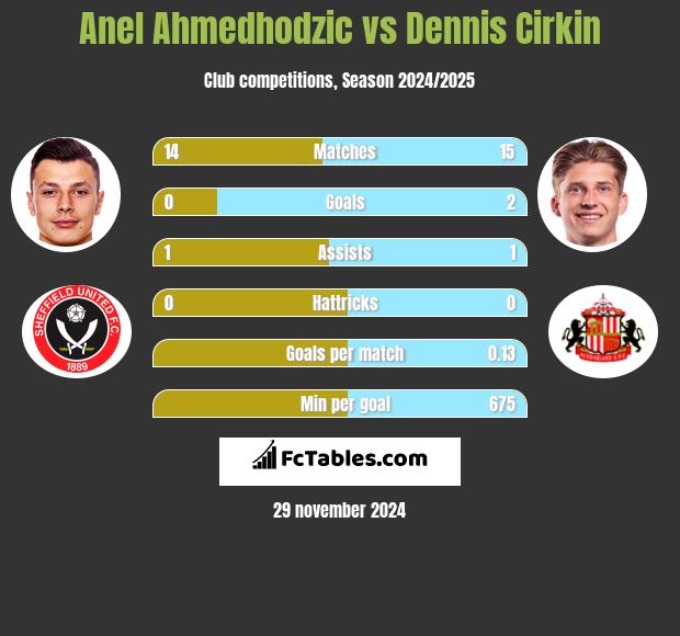 Anel Ahmedhodzic vs Dennis Cirkin h2h player stats