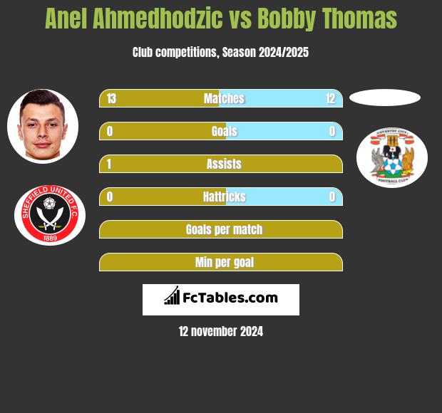 Anel Ahmedhodzic vs Bobby Thomas h2h player stats